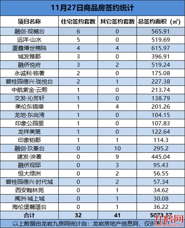 11月27日，龙岩城区房地产总签约73套，总签约面积为5073.37㎡——九房网