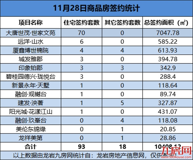 11月28日，龙岩城区房地产总签约111套，总签约面积为10408.12㎡——九房网