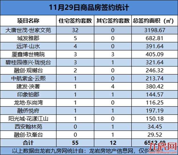 11月29日，龙岩城区房地产总签约67套，总签约面积为6512.49㎡——九房网