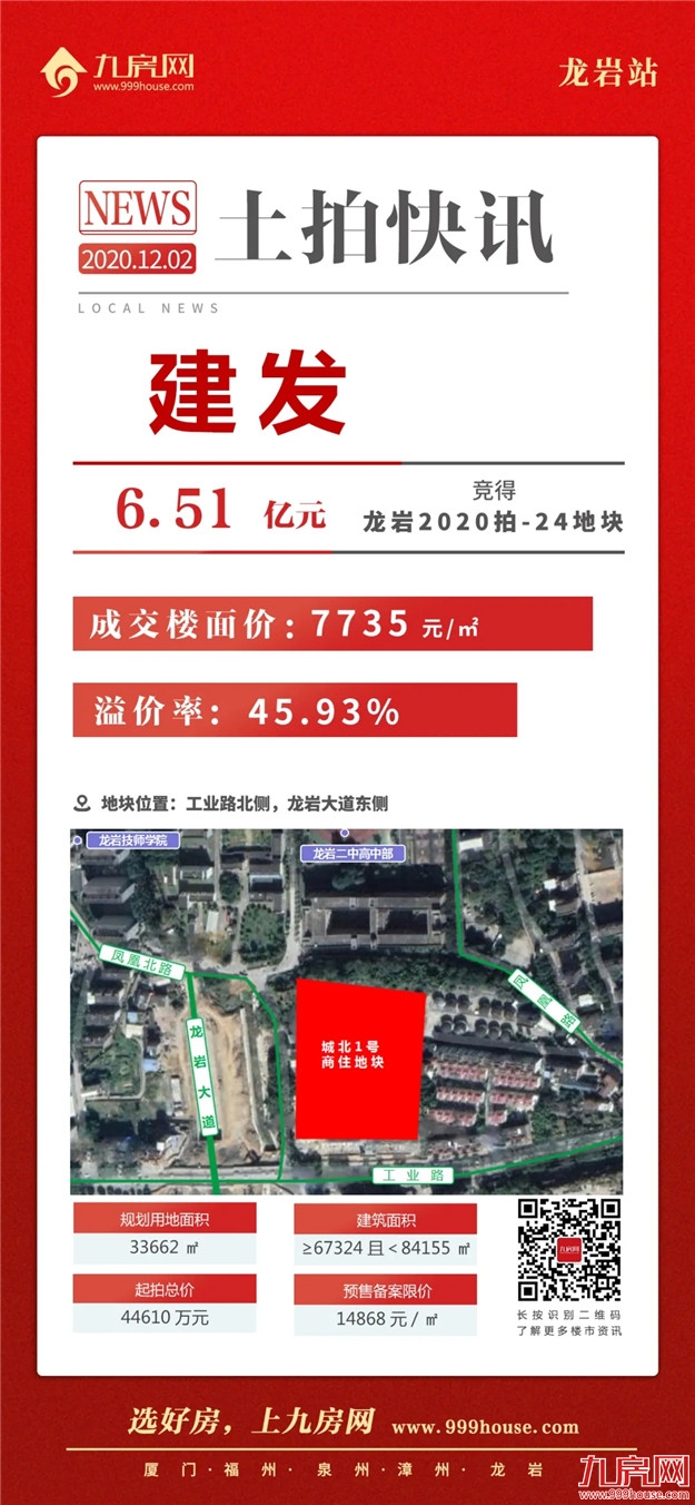 建发连夺三地!最高楼面价8369元/㎡!东肖地价创新高!刚刚,龙岩土拍大战落锤!——九房网 建发连夺三地!最高楼面价8369元/㎡!东肖地价创新高!刚刚,龙岩土拍大战落锤!——九房网