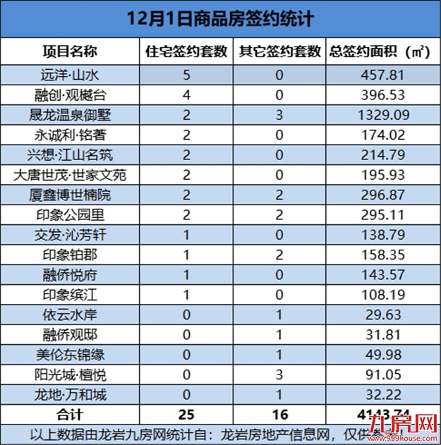 12月01日，龙岩城区房地产总签约41套，总签约面积为4143.74㎡——九房网