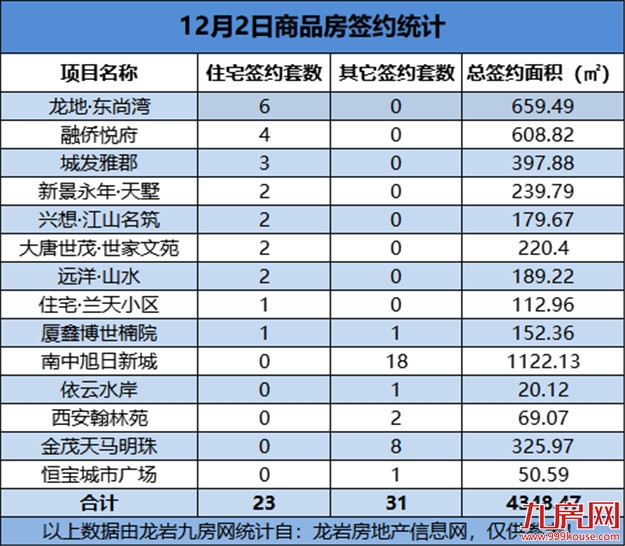 12月02日，龙岩城区房地产总签约54套，总签约面积为4348.47㎡——九房网