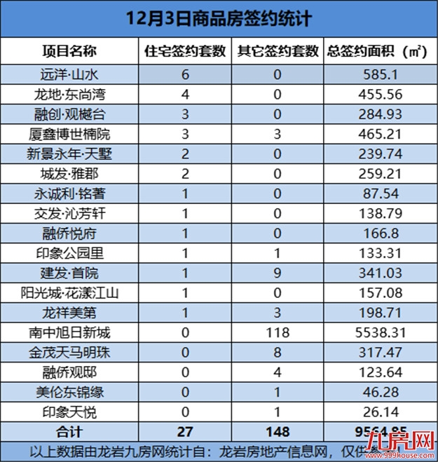 12月03日，龙岩城区房地产总签约175套，总签约面积为9564.85㎡——九房网