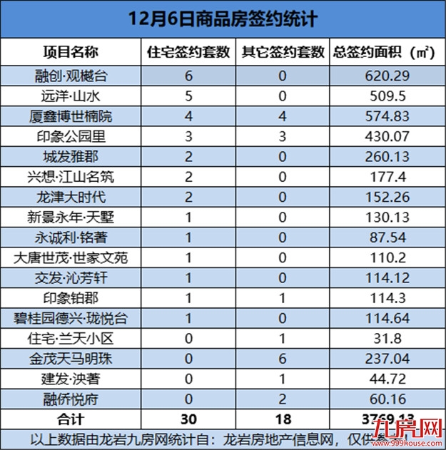 12月06日，龙岩城区房地产总签约48套，总签约面积为3769.13㎡——九房网