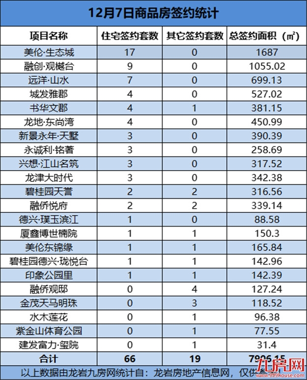 12月07日，龙岩城区房地产总签约85套，总签约面积为7906.15㎡——九房网