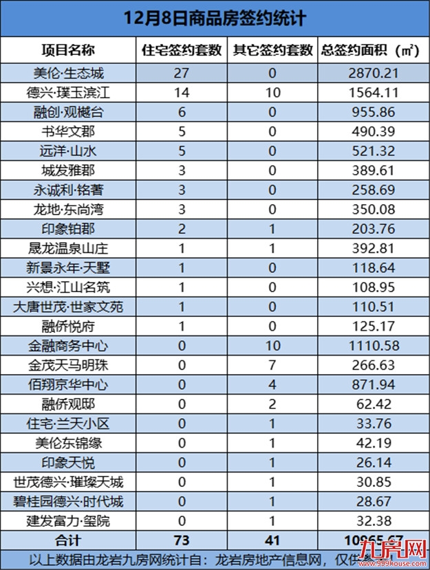 　12月08日，龙岩城区房地产总签约114套，总签约面积为10965.67㎡——九房网