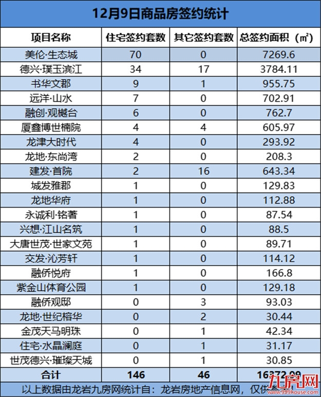 12月09日，龙岩城区房地产总签约192套，总签约面积为16372.99㎡——九房网