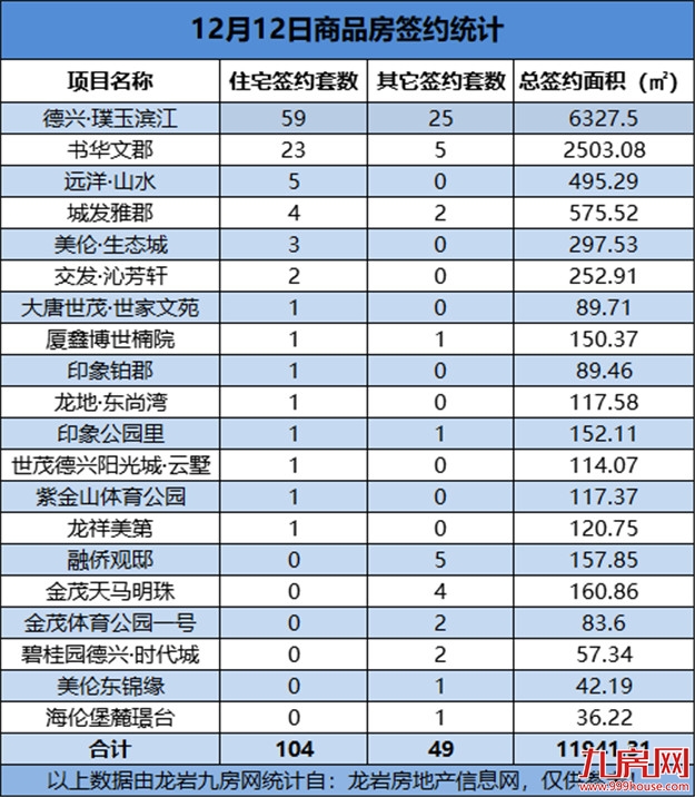 12月12日，龙岩城区房地产总签约153套，总签约面积为11941.31㎡——九房网