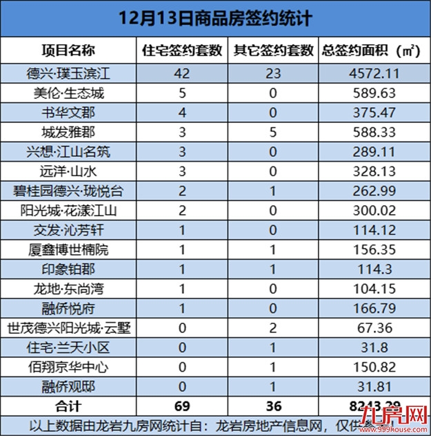 12月13日，龙岩城区房地产总签约105套，总签约面积为8243.29㎡——九房网