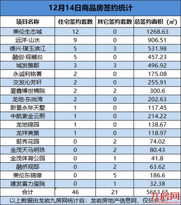 12月14日，龙岩城区房地产总签约67套，总签约面积为5663.65㎡——九房网