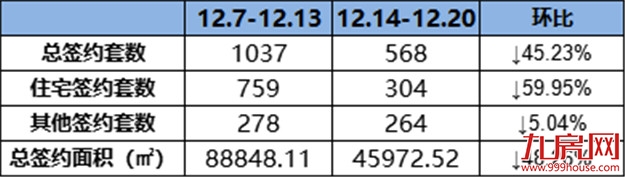 （12.14-12.20）304套！环降59.95%！美伦生态城连续两周蝉联榜首！——九房网