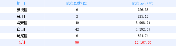 12月23日福州网签：五区68套七县（市、区）52套——九房网