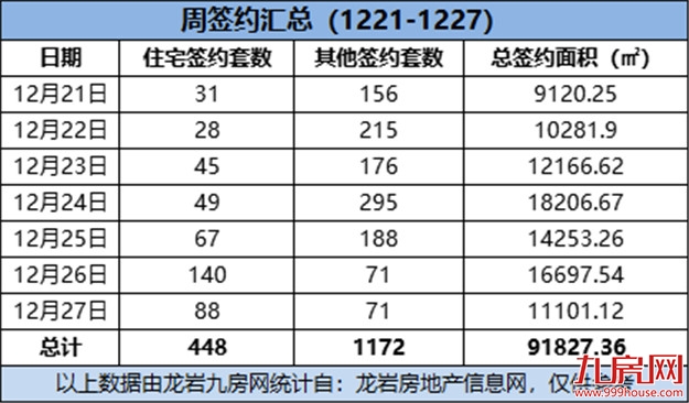 （12.21-12.27）448套！环涨47.37%！城北这个项目卖的最好！——九房网