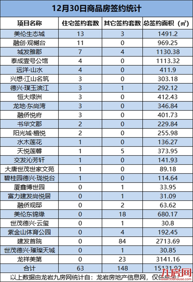 12月30日，龙岩城区房地产总签约211套，总签约面积为15131.92㎡——九房网