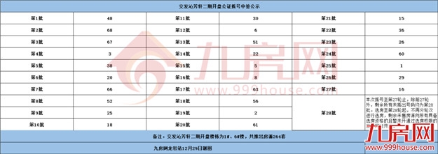 264套!今天,交发沁芳轩二期开盘!摇号结果出炉!——九房网 264套!今天,交发沁芳轩二期开盘!摇号结果出炉!——九房网