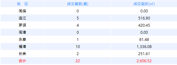 1月3日福州网签：五区31套七县（市、区）22套——九房网