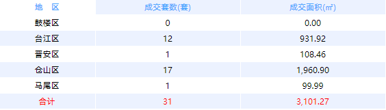 1月3日福州网签：五区31套七县（市、区）22套——九房网