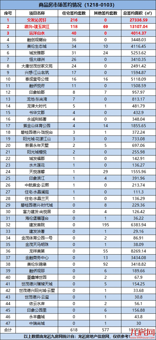 （12.28-0103）618套！环涨37.95%！上周这个项目表现最佳！——九房网