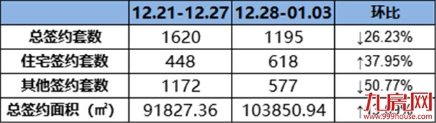 （12.28-0103）618套！环涨37.95%！上周这个项目表现最佳！——九房网
