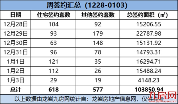 （12.28-0103）618套！环涨37.95%！上周这个项目表现最佳！——九房网