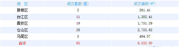 1月3日福州网签：五区31套七县（市、区）22套——九房网