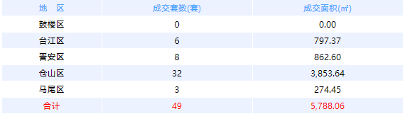 1月5日福州网签：五区65套七县（市、区）83套——九房网