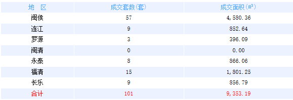 1月6日福州网签：五区51套七县（市、区）101套——九房网