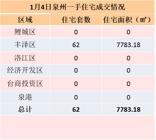 1月4日，泉州六区新房住宅签约105套——九房网