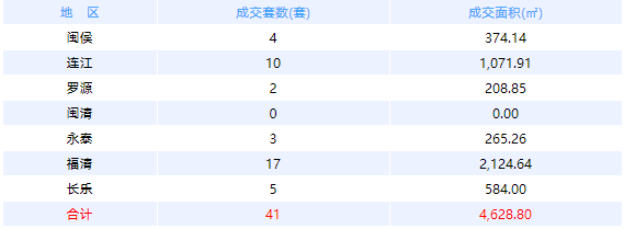 1月5日福州网签：五区65套七县（市、区）83套——九房网