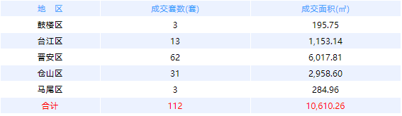 1月8日福州网签：五区124套七县（市、区）60套——九房网