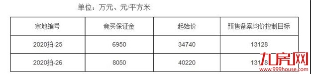 激烈!最高楼面价7579元/㎡!大唐、汇成拿地,刚刚,2021年第一拍落锤!——九房网 激烈!最高楼面价7579元/㎡!大唐、汇成拿地,刚刚,2021年第一拍落锤!——九房网
