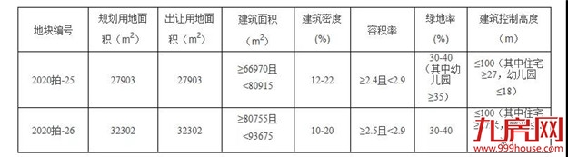 激烈!最高楼面价7579元/㎡!大唐、汇成拿地,刚刚,2021年第一拍落锤!——九房网 激烈!最高楼面价7579元/㎡!大唐、汇成拿地,刚刚,2021年第一拍落锤!——九房网