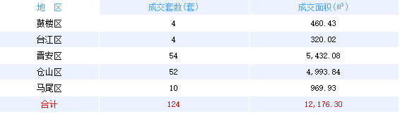 1月8日福州网签：五区65套七县（市、区）158套——九房网