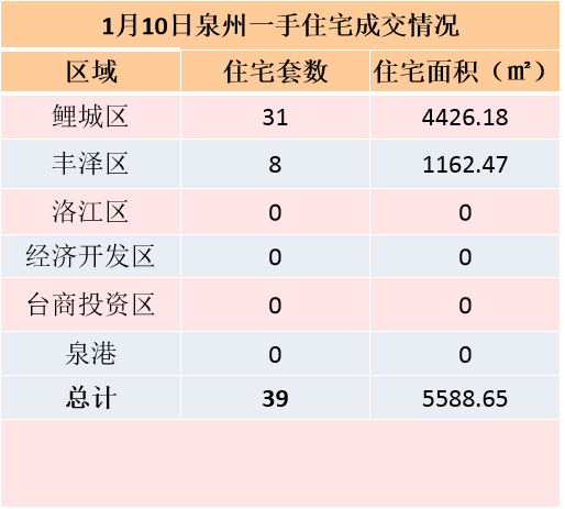 1月5日，泉州六区新房住宅签约105套——九房网