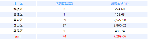 1月10日福州网签：五区86套七县（市、区）35套——九房网