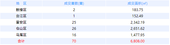1月14日福州网签：五区53套七县（市、区）79套——九房网
