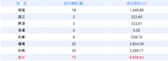 1月13日福州网签：五区70套七县（市、区）83套——九房网