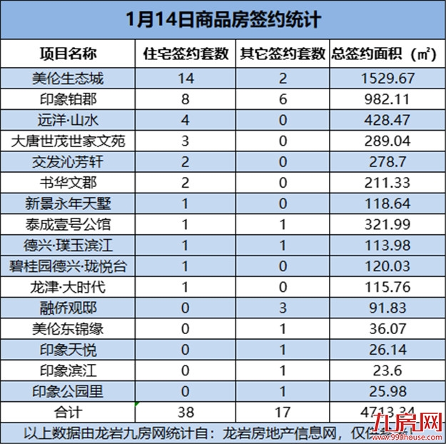 1月14日，龙岩城区房地产总签约55套，总签约面积为4713.34㎡——九房网
