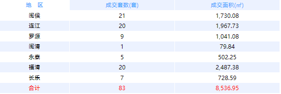 1月14日福州网签：五区53套七县（市、区）79套——九房网