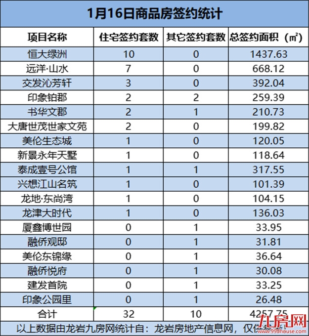 1月16日，龙岩城区房地产总签约42套，总签约面积为4257.75㎡——九房网