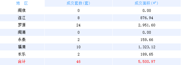 1月16日福州网签：五区120套七县（市、区）70套——九房网