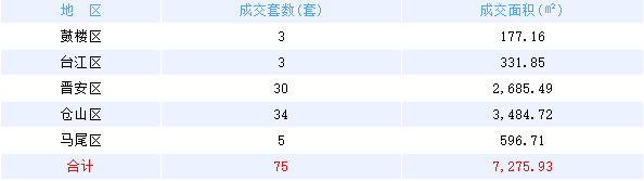1月16日福州网签：五区120套七县（市、区）70套——九房网