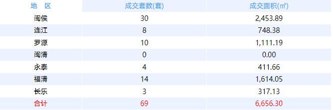 1月17日福州网签：五区44套七县（市、区）32套——九房网