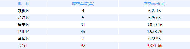 1月17日福州网签：五区44套七县（市、区）32套——九房网