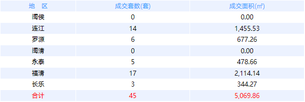1月18日福州网签：五区92套七县（市、区）69套——九房网