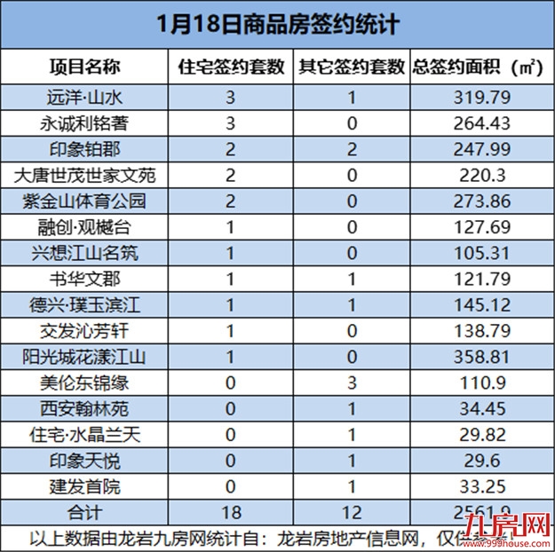 1月18日，龙岩城区房地产总签约30套，总签约面积为2561.9㎡——九房网