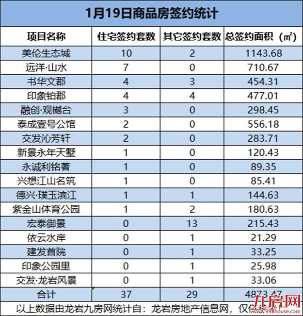 1月19日，龙岩城区房地产总签约66套，总签约面积为4873.47㎡——九房网