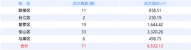 1月21日福州网签：五区75套七县（市、区）46套——九房网