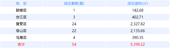 1月22日福州网签：五区95套七县（市、区）72套——九房网