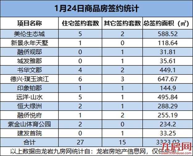 1月24日，龙岩城区房地产总签约42套，总签约面积为3323.02㎡——九房网